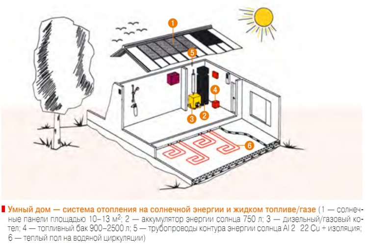 Умный дом — cистема отопления на солнечной энергии и жидком топливе/газе