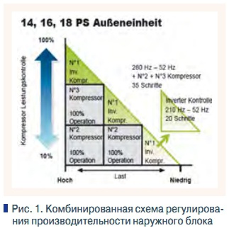 Рис. 1. Комбинированная схема регулирования производительности наружного блока
