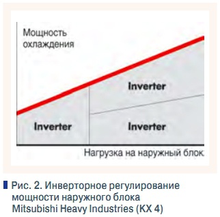 Рис. 2. Инверторное регулирование мощности наружного блока Mitsubishi Heavy Industries (KX 4)