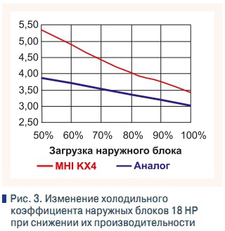 Рис. 3. Изменение холодильного  коэффициента наружных блоков 18 НР при снижении их производительности
