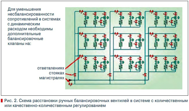 Рис. 2. Схема расстановки ручных балансировочных вентилей в системе с количественным  или качественно-количественным регулированием