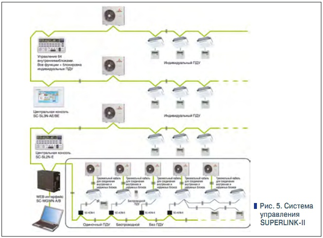 Рис. 5. Система  управления   SUPERLINK-II