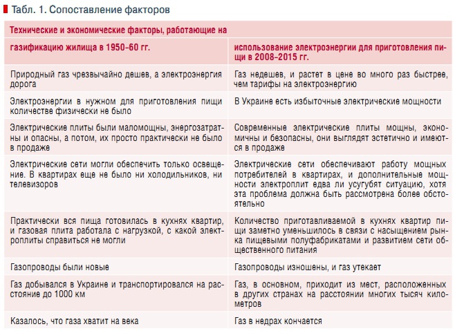 Табл. 1. Сопоставление факторов