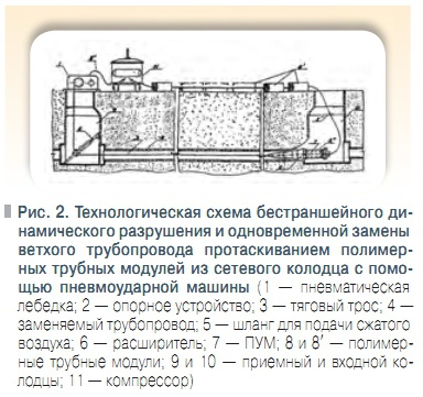 Рис. 2. Технологическая схема бестраншейного динамического разрушения и одновременной замены  ветхого трубопровода протаскиванием полимерных трубных модулей из сетевого колодца с помощью пневмоударной машины