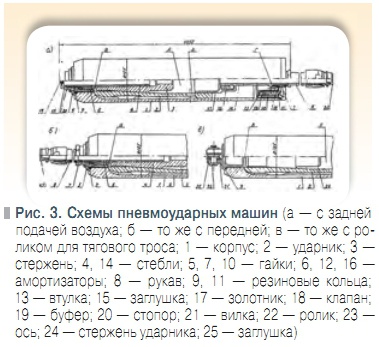 Рис. 3. Схемы пневмоударных машин
