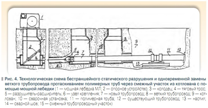 Рис. 4. Технологическая схема бестраншейного статического разрушения и одновременной замены  ветхого трубопровода протаскиванием полимерных труб через смежный участок из котлована с помощью мощной лебедки
