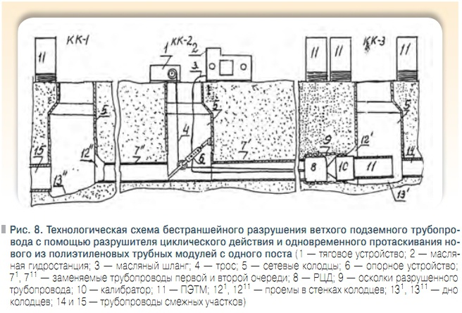 Рис. 8. Технологическая схема бестраншейного разрушения ветхого подземного трубопровода с помощью разрушителя циклического действия и одновременного протаскивания нового из полиэтиленовых трубных модулей с одного поста