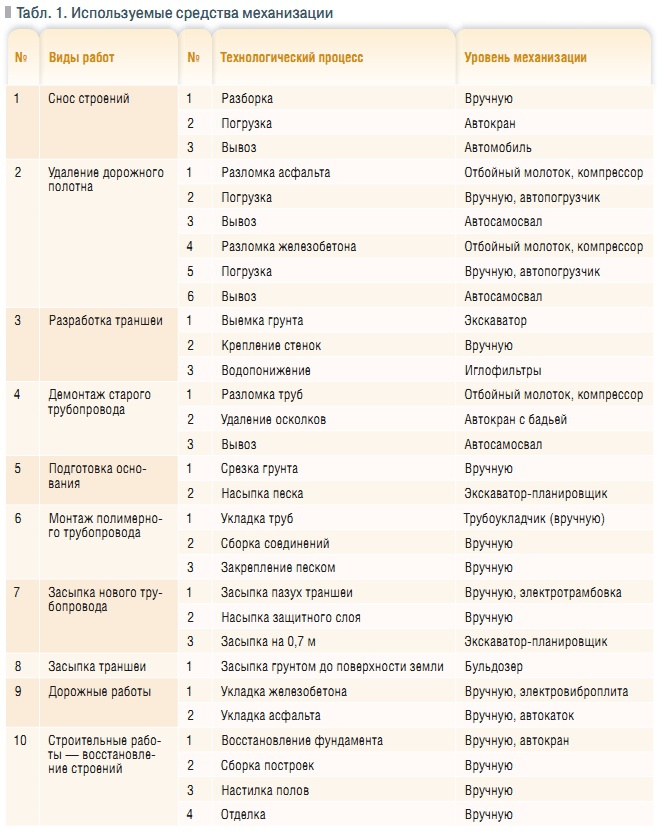 Табл. 1. Используемые средства механизации