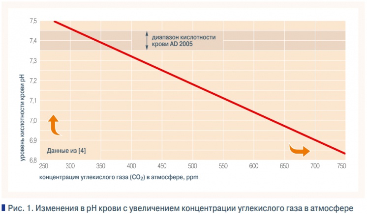 Рис. 1. Изменения в рН крови с увеличением концентрации углекислого газа в атмосфере