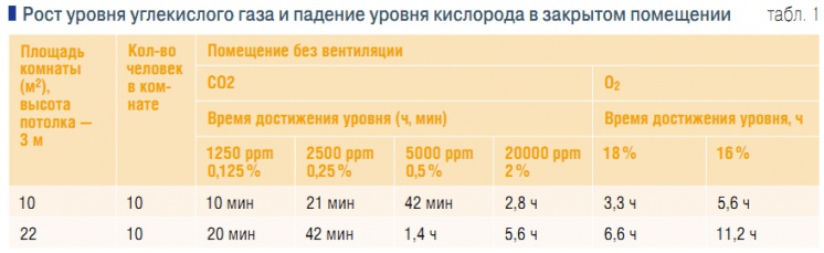 Табл. 1. Рост уровня углекислого газа и падение уровня кислорода в закрытом помещении