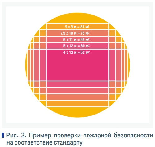 Рис. 2. Пример проверки пожарной безопасности  на соответствие стандарту