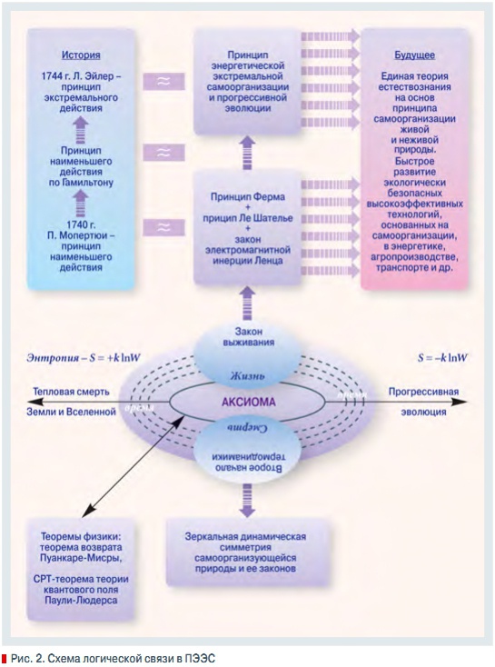 Рис. 2. Схема логической связи в ПЭЭС