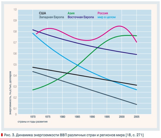 Рис. 3. Динамика энергоемкости ВВП различных стран и регионов мира [18, с. 271]