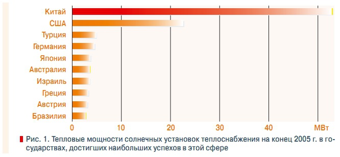 Рис. 1. Тепловые мощности солнечных установок теплоснабжения на конец 2005 г. в государствах, достигших наибольших успехов в этой сфере