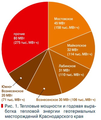 Рис. 1. Тепловые мощности и годовая выработка тепловой энергии геотермальных  месторождений Краснодарского края