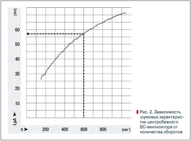 Рис. 2. Зависимость  шумовых характеристик центробежного  ЕС-вентилятора от  количества оборотов