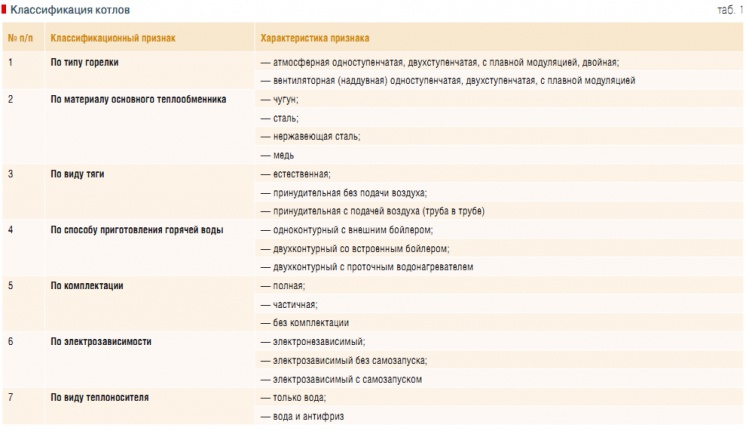 Табл. 1. Классификация котлов