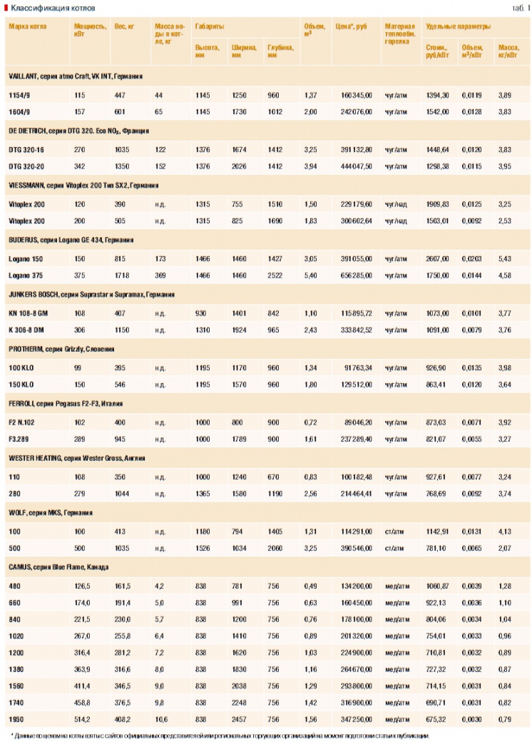 Табл. 2. Классификация котлов