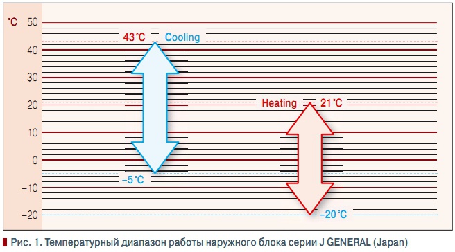 Рис. 1. Температурный диапазон работы наружного блока серии J GENERAL (Japan)