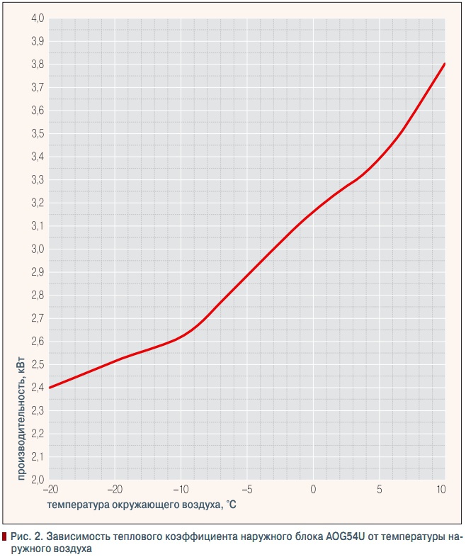 Рис. 2. Зависимость теплового коэффициента наружного блока AOG54U от температуры наружного воздуха