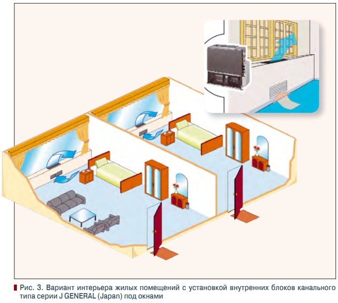 Рис. 3. Вариант интерьера жилых помещений с установкой внутренних блоков канального  типа серии J GENERAL (Japan) под окнами