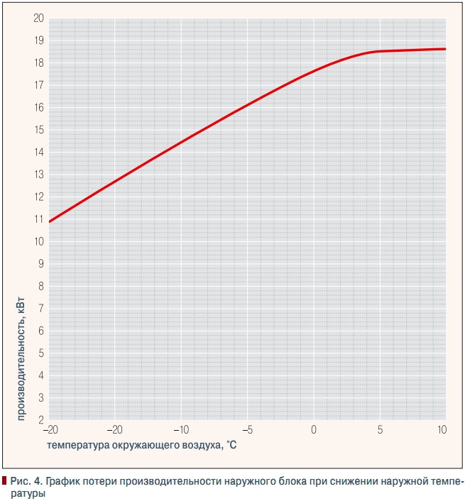 Рис. 4. График потери производительности наружного блока при снижении наружной температуры