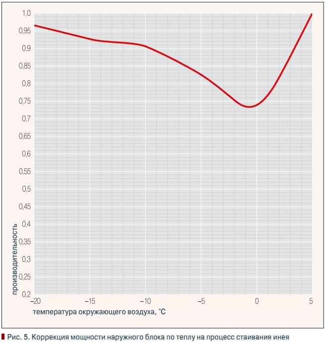 Рис. 5. Коррекция мощности наружного блока по теплу на процесс стаивания инея