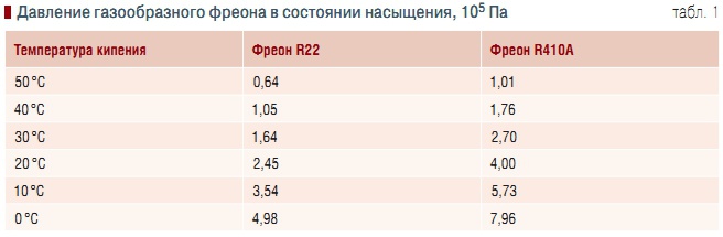 Табл. 1. Давление газообразного фреона в состоянии насыщения