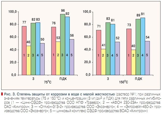 Рис. 3. Степень защиты от коррозии в воде с малой жесткостью