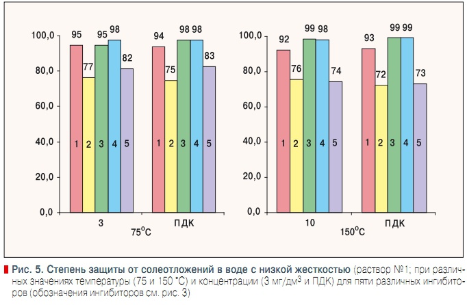 Рис. 5. Степень защиты от солеотложений в воде с низкой жесткостью