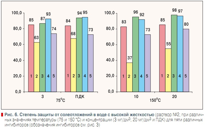 Рис. 6. Степень защиты от солеотложений в воде с высокой жесткостью