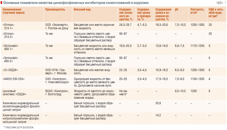 Табл. 1. Основные показатели качества цинкофосфонатных ингибиторов солеотложений и коррозии