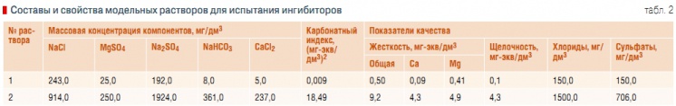 Табл. 2. Составы и свойства модельных растворов для испытания ингибиторов 