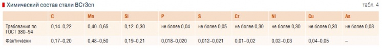 Табл. 4. Химический состав стали ВСт3сп