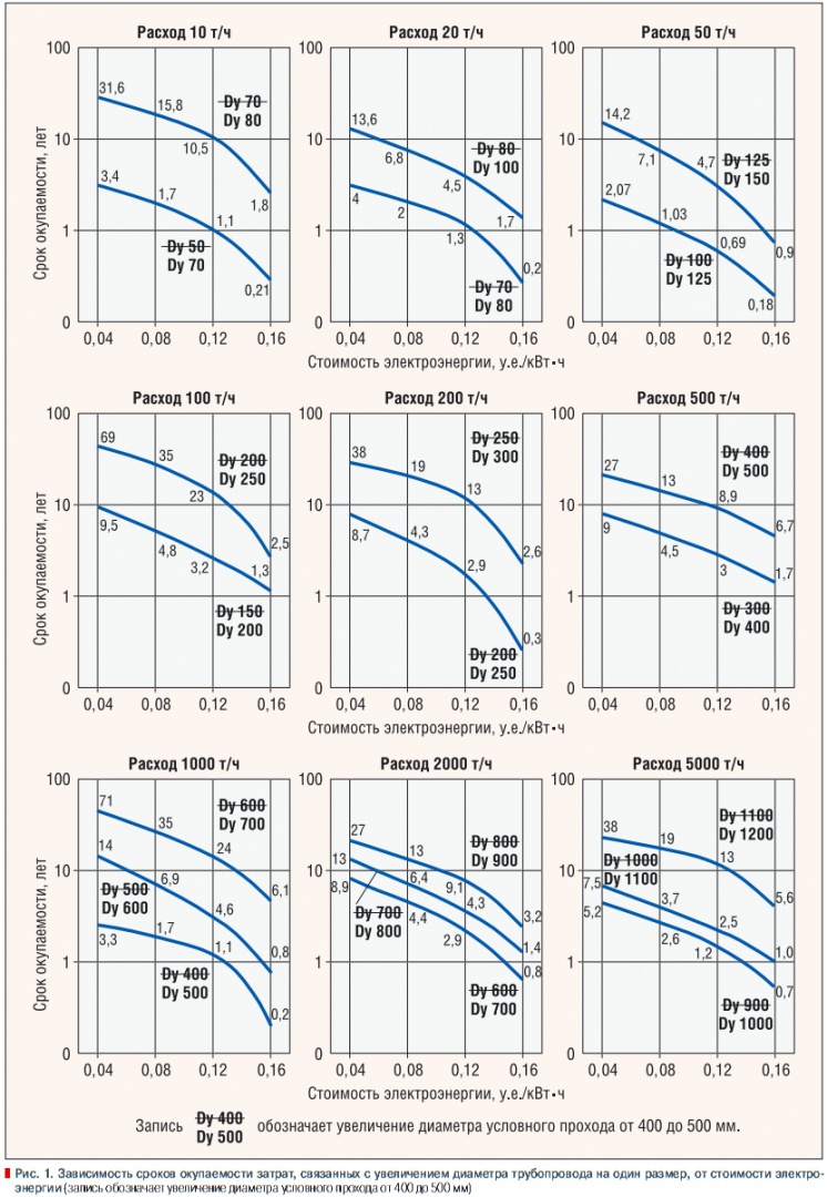 Рис. 1. Зависимость сроков окупаемости затрат, связанных с увеличением диаметра трубопровода на один размер, от стоимости электроэнергии
