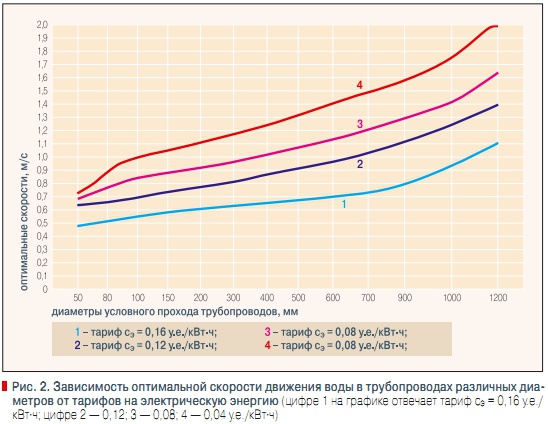 Табл. 1. Характеристики сопротивления стальных трубопроводов диаметром условного прохода от 50 до 1200 мм