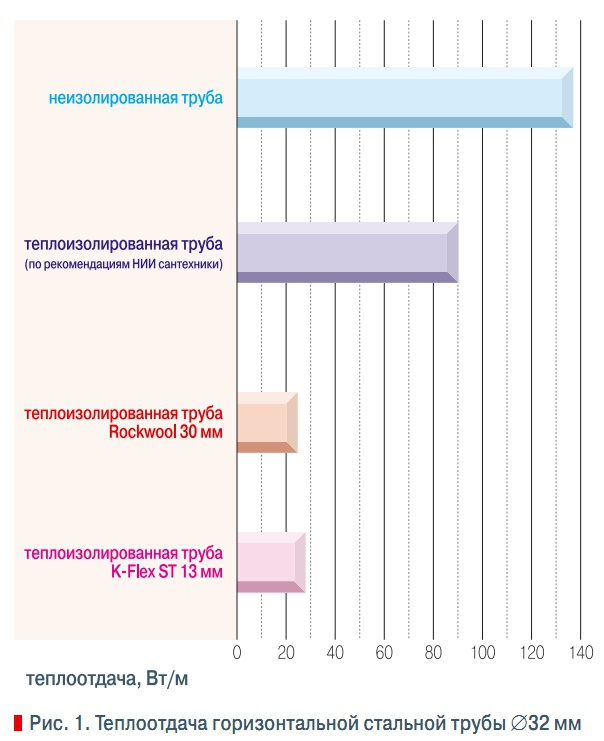 Рис. 1. Теплоотдача горизонтальной стальной трубы 󔨔 мм