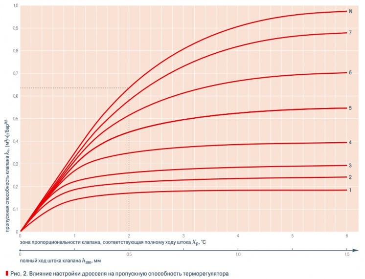Рис. 2. Влияние настройки дросселя на пропускную способность терморегулятора
