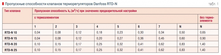 Табл. 1. Пропускные способности клапанов терморегуляторов Danfoss RTD-N