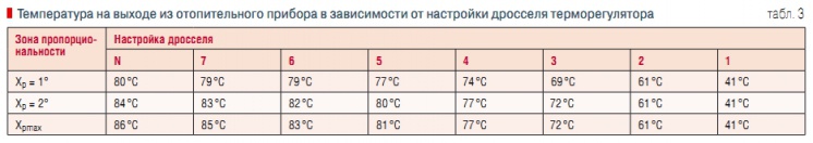 Табл. 3. Температура на выходе из отопительного прибора в зависимости от настройки дросселя терморегулятора
