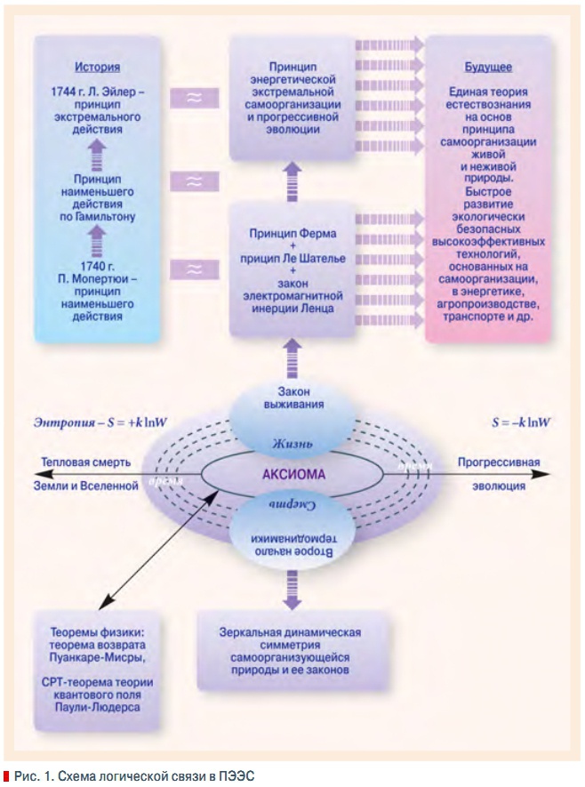 Рис. 1. Схема логической связи в ПЭЭС
