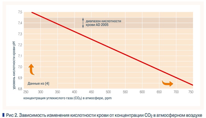 Рис 2. Зависимость изменения кислотности крови от концентрации СО2 в атмосферном воздухе
