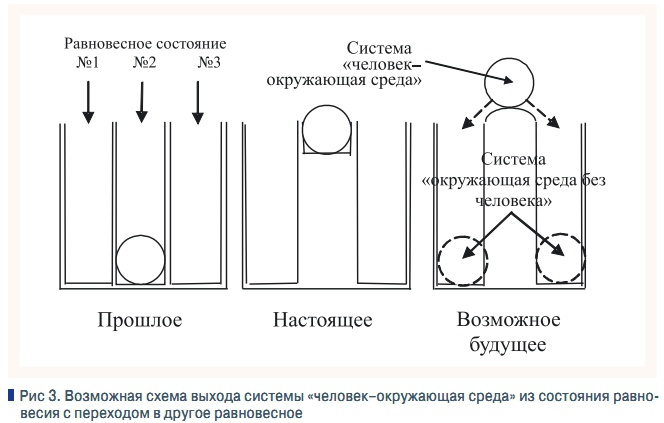 Рис 3. Возможная схема выхода системы «человек–окружающая среда» из состояния равновесия с переходом в другое равновесное
