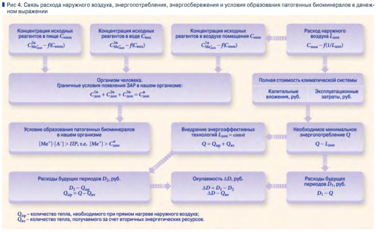Рис 4. Связь расхода наружного воздуха, энергопотребления, энергосбережения и условия образования патогенных биоминералов в денежном выражении