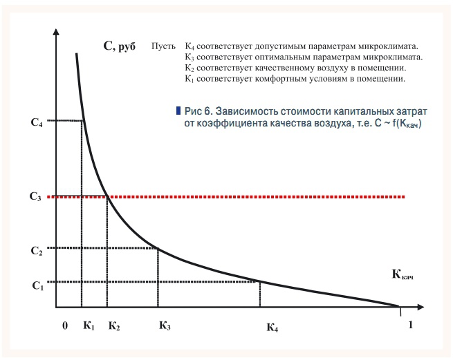 Рис 6. Зависимость стоимости капитальных затрат  от коэффициента качества воздуха, т.е. С ~ f(Ккач)