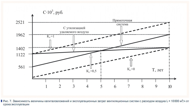 Рис. 7. Зависимость величины капиталовложений и эксплуатационных затрат вентиляционных систем с расходом воздуха L = 10 000 м3/ч от  срока эксплуатации