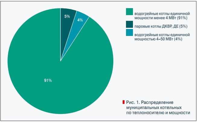 Рис. 1. Распределение муниципальных котельных  по теплоносителю и мощности