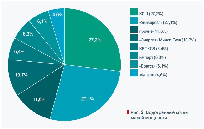Рис. 2. Водогрейные котлы малой мощности