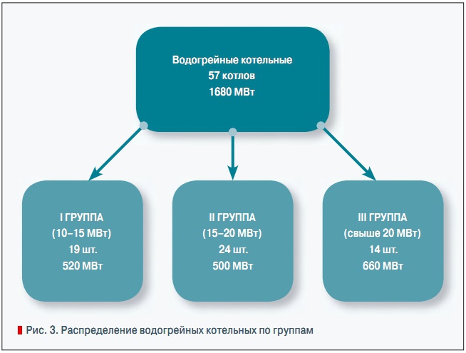 Рис. 3. Распределение водогрейных котельных по группам