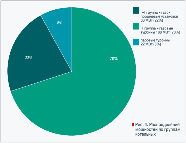 Рис. 4. Распределение  мощностей по группам  котельных